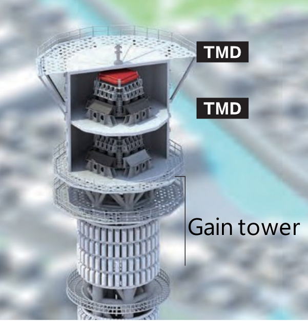 Vibration control devices called tuned mass dampers, “TMDs” (Tuned Mass Damper)