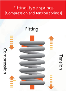 Fitting-type springs [Compression and tension springs]