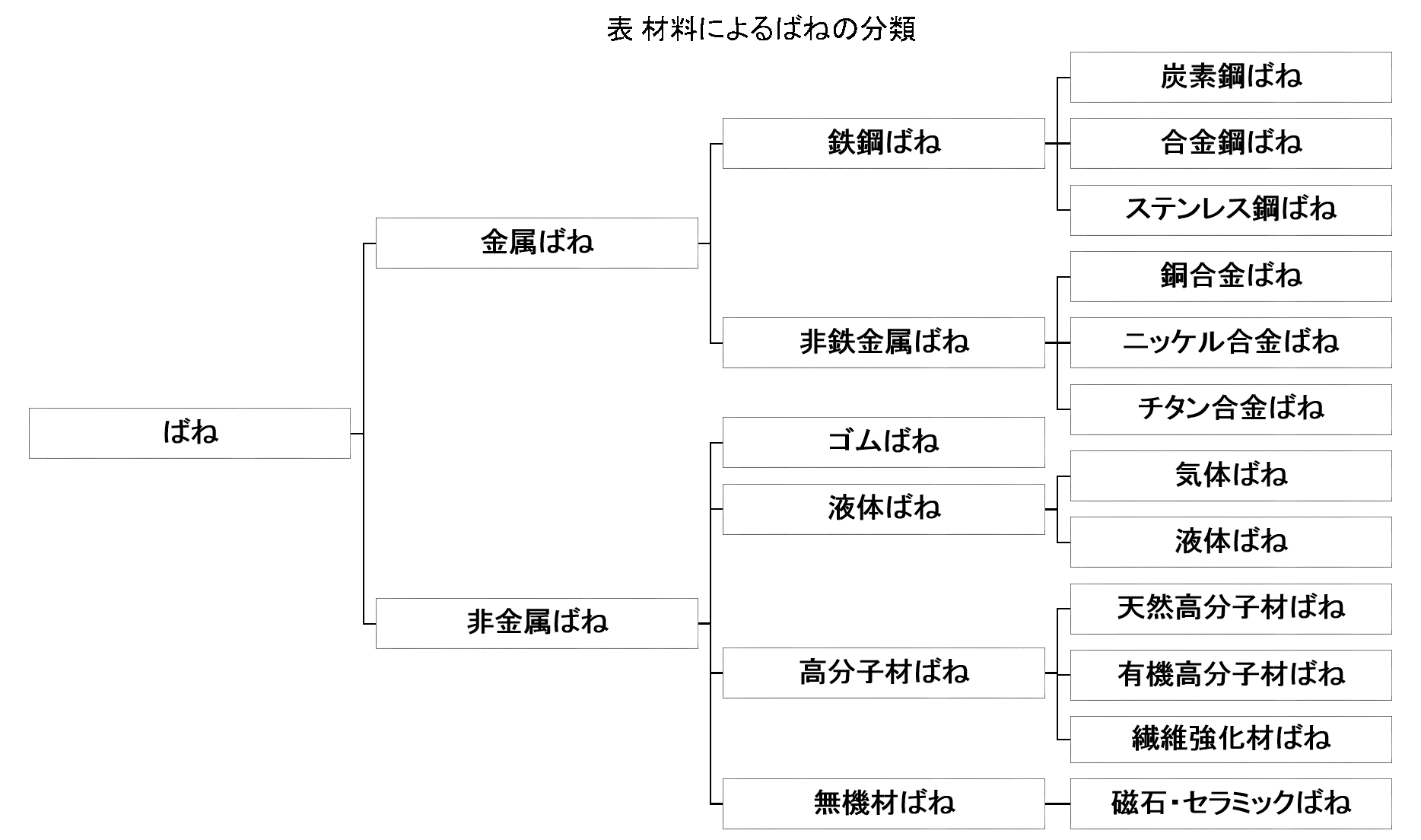 表1 材料によるばねの分類