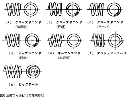 図6 圧縮コイルばねの端末形状