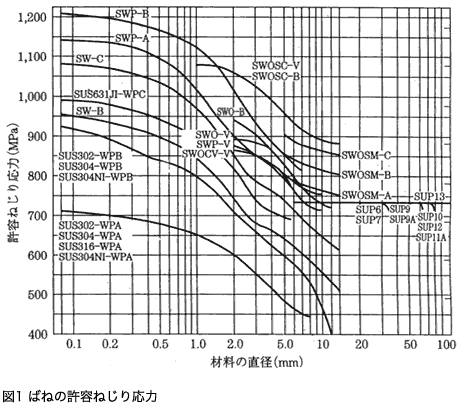 図1 ばねの許容ねじり応力