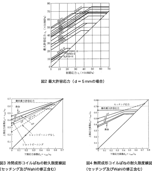 図2 最大許容応力（ｄ＝５mmの場合） 図3 冷間成形コイルばねの耐久限度線図 図4 熱間成形コイルばねの耐久限度線図