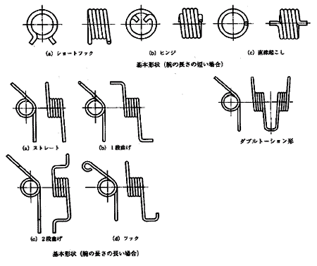 ねじりばね 設計上の注意 バネ ばね スプリングの東海バネ工業株式会社