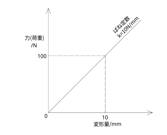 ばね定数 [k] の力と変形量の関係