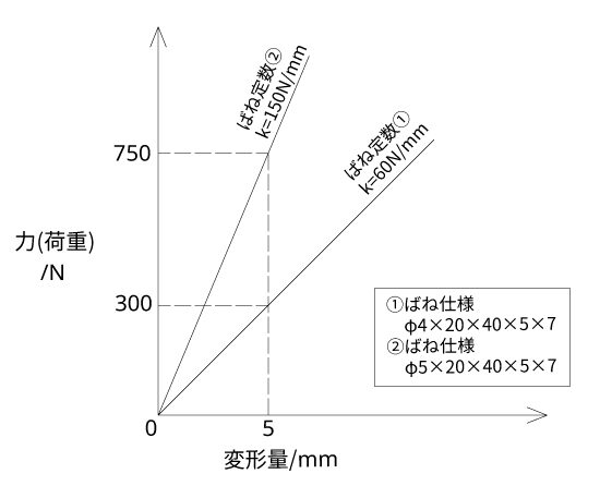 材料径の違いによるばね定数の変化