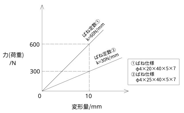 コイル径の違いによるばね定数の変化