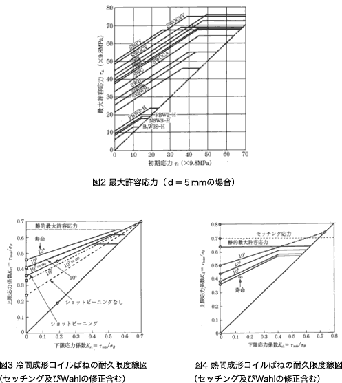 Figure 2 Maximum Permissible Stress (when d = 5 mm) Figure 3 Endurance Limit Diagram of Cold-Formed compression springs (including setting and Wahl factor) Figure 4 Endurance Limit Diagram of Hot-Formed compression spring (including setting and Wahl factor)