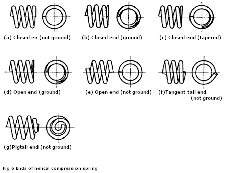 Figure 2 Shape of the end of compression spring