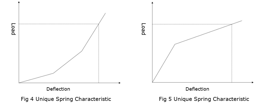 Compression Springs: Calculation Formulas | Tokai Spring industries, Inc.