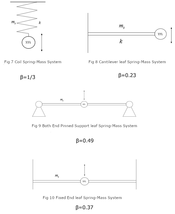 Compression Springs: Calculation Formulas