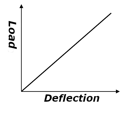 Figure 5. Load Characteristics Of Compression Compression Spring