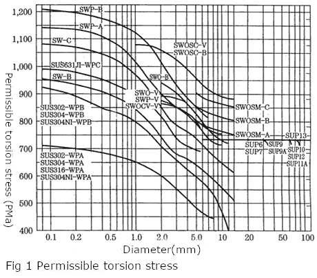 Compression Springs How To Calculate Spring Stress Tokai Spring Industries Inc