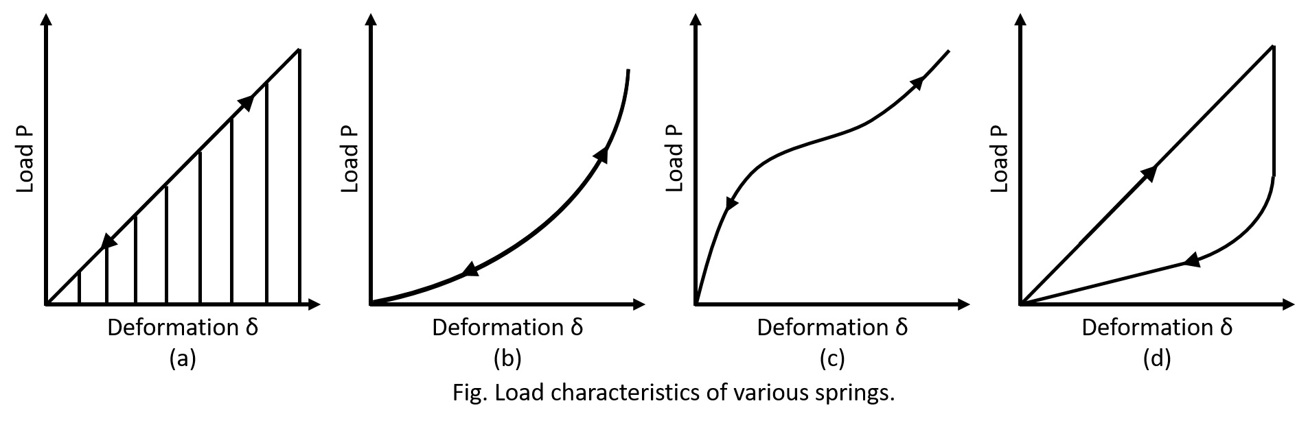 Fig. Load characteristics of various springs